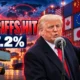 Trump tariffs 7.2 percent effective rate after court